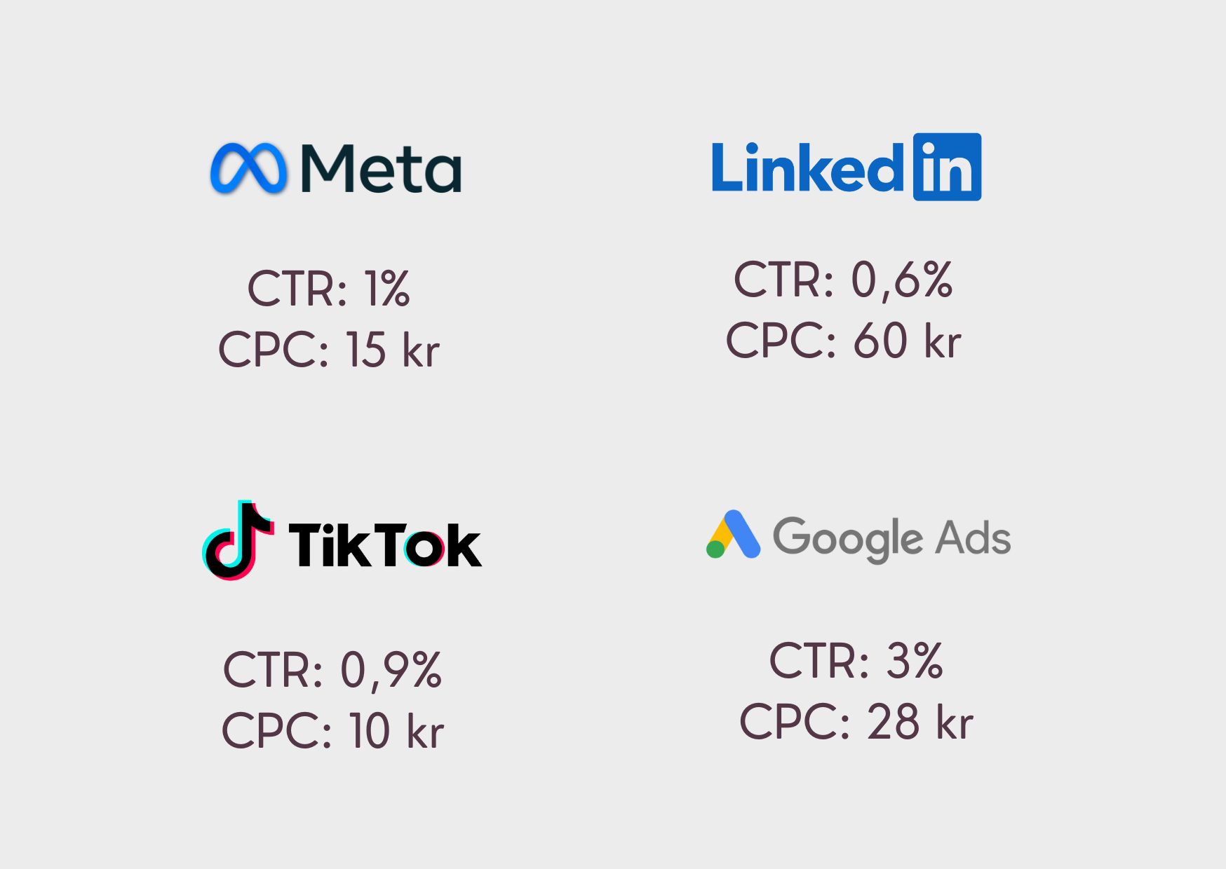 Dessa annonsresultat kan du förvänta dig på Meta, LinkedIn, Tiktok & Google Ads.